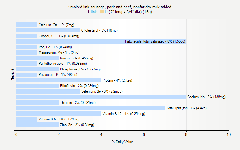 % Daily Value for Smoked link sausage, pork and beef, nonfat dry milk added 1 link,  little (2" long x 3/4" dia) (16g)