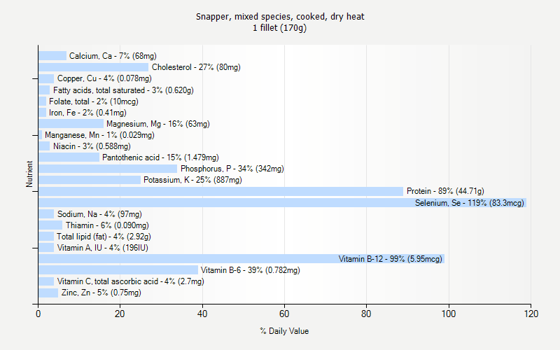 % Daily Value for Snapper, mixed species, cooked, dry heat 1 fillet (170g)
