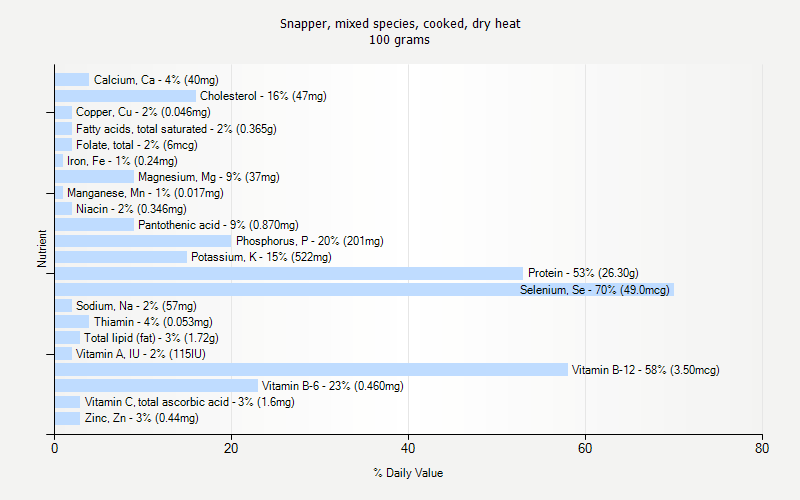 % Daily Value for Snapper, mixed species, cooked, dry heat 100 grams 