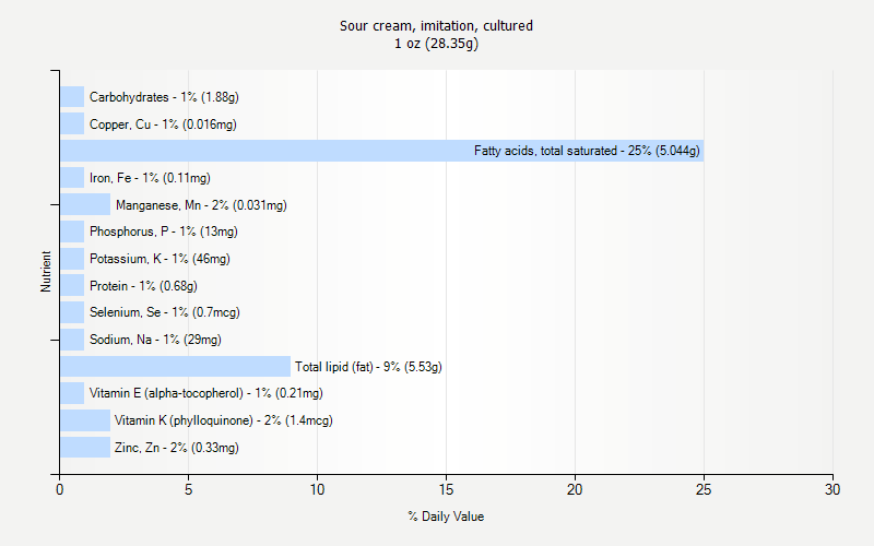 % Daily Value for Sour cream, imitation, cultured 1 oz (28.35g)