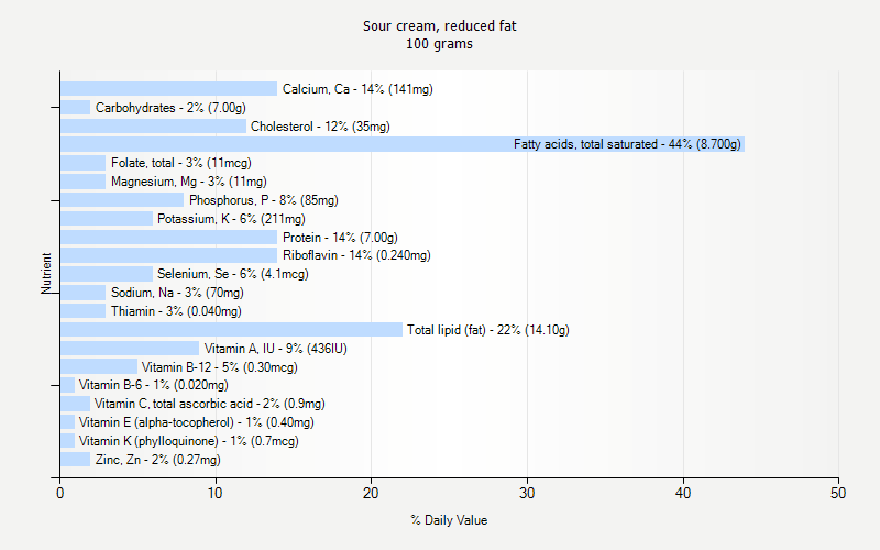 % Daily Value for Sour cream, reduced fat 100 grams 