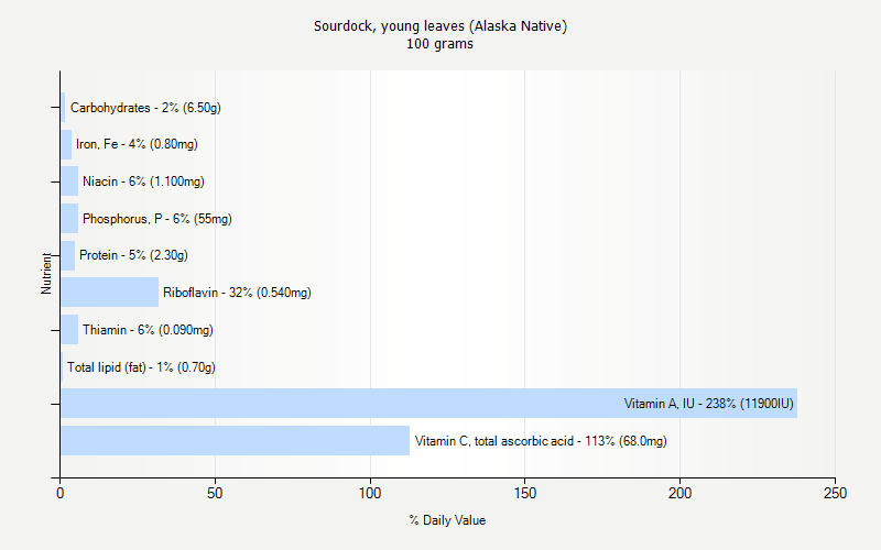 % Daily Value for Sourdock, young leaves (Alaska Native) 100 grams 