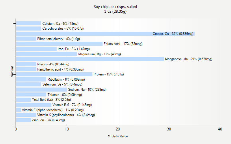 % Daily Value for Soy chips or crisps, salted 1 oz (28.35g)