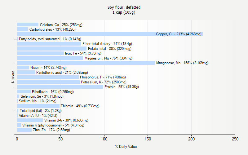 % Daily Value for Soy flour, defatted 1 cup (105g)