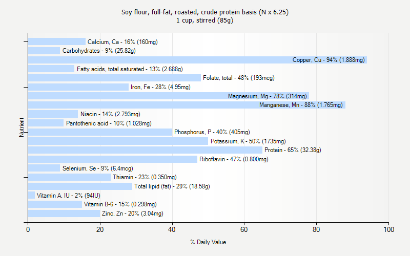 % Daily Value for Soy flour, full-fat, roasted, crude protein basis (N x 6.25) 1 cup, stirred (85g)