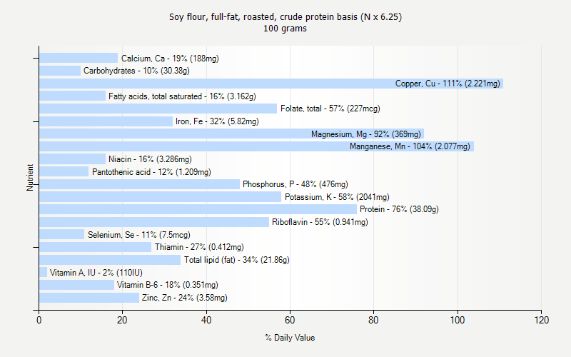 % Daily Value for Soy flour, full-fat, roasted, crude protein basis (N x 6.25) 100 grams 