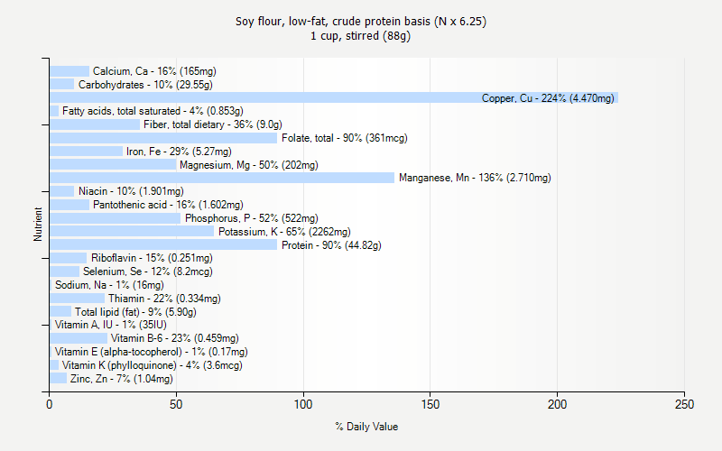 % Daily Value for Soy flour, low-fat, crude protein basis (N x 6.25) 1 cup, stirred (88g)