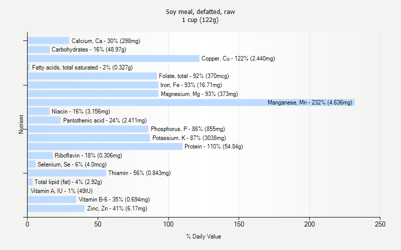 % Daily Value for Soy meal, defatted, raw 1 cup (122g)