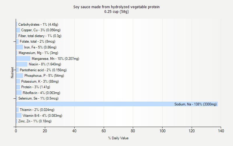 % Daily Value for Soy sauce made from hydrolyzed vegetable protein 0.25 cup (58g)