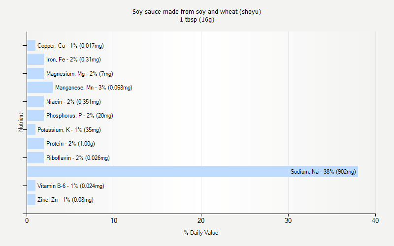 % Daily Value for Soy sauce made from soy and wheat (shoyu) 1 tbsp (16g)