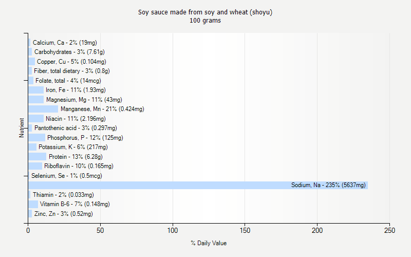 % Daily Value for Soy sauce made from soy and wheat (shoyu) 100 grams 