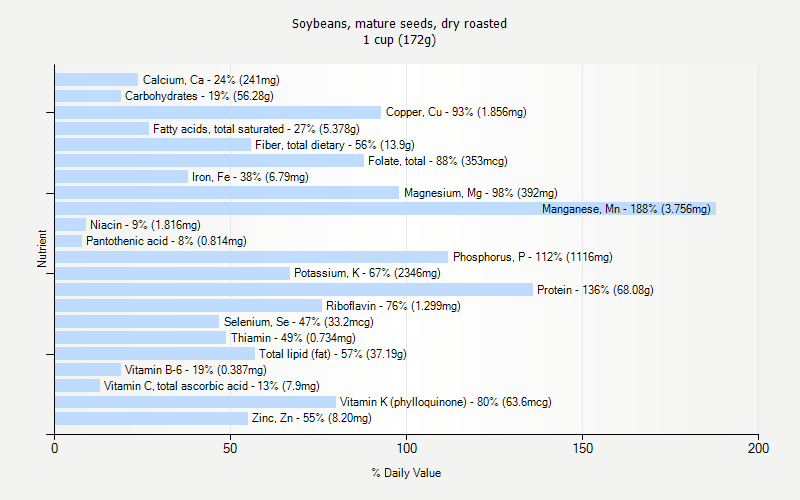 % Daily Value for Soybeans, mature seeds, dry roasted 1 cup (172g)