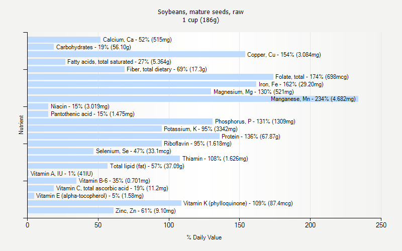 % Daily Value for Soybeans, mature seeds, raw 1 cup (186g)