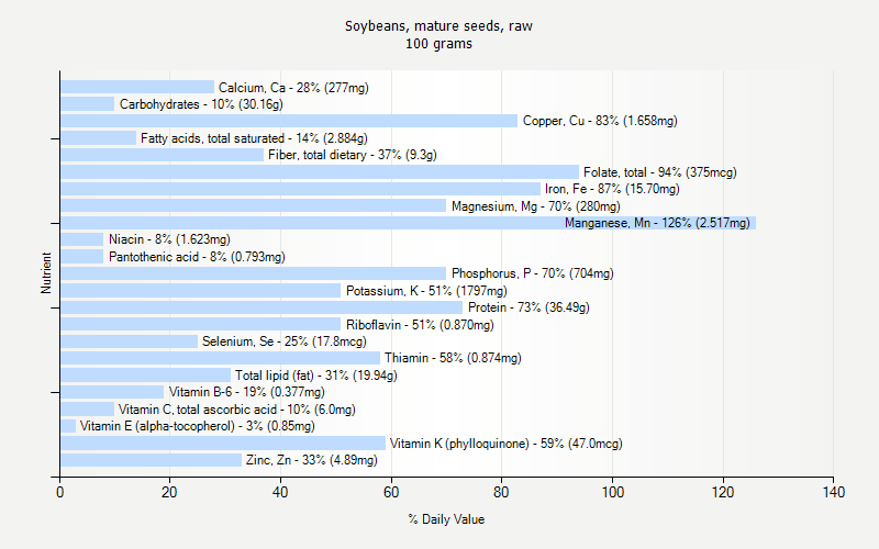 % Daily Value for Soybeans, mature seeds, raw 100 grams 