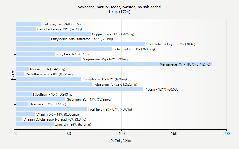 % Daily Value for Soybeans, mature seeds, roasted, no salt added 1 cup (172g)