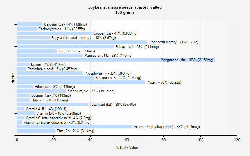 % Daily Value for Soybeans, mature seeds, roasted, salted 100 grams 