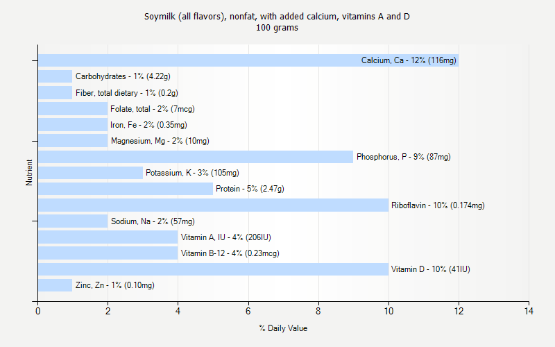 % Daily Value for Soymilk (all flavors), nonfat, with added calcium, vitamins A and D 100 grams 