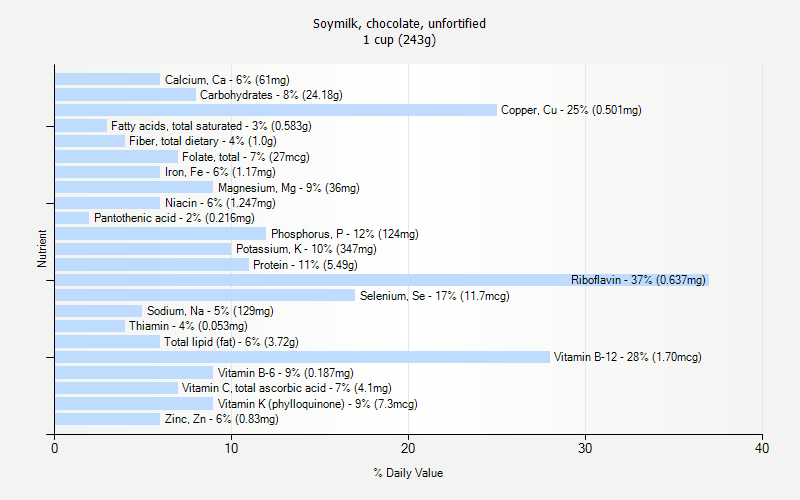 % Daily Value for Soymilk, chocolate, unfortified 1 cup (243g)