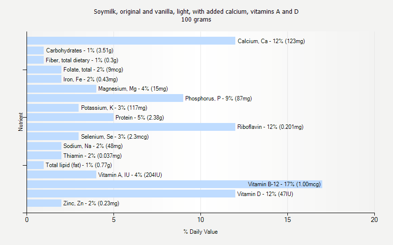 % Daily Value for Soymilk, original and vanilla, light, with added calcium, vitamins A and D 100 grams 