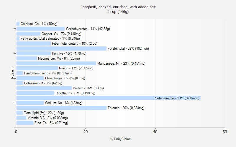 % Daily Value for Spaghetti, cooked, enriched, with added salt 1 cup (140g)