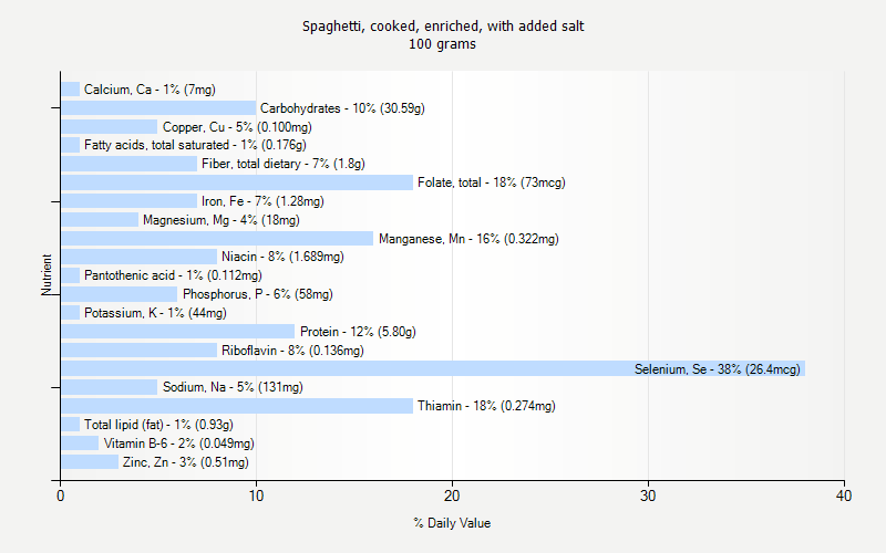 % Daily Value for Spaghetti, cooked, enriched, with added salt 100 grams 