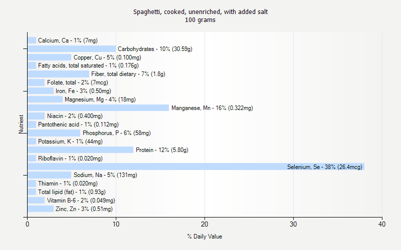 % Daily Value for Spaghetti, cooked, unenriched, with added salt 100 grams 