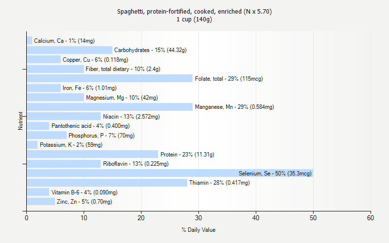 % Daily Value for Spaghetti, protein-fortified, cooked, enriched (N x 5.70) 1 cup (140g)