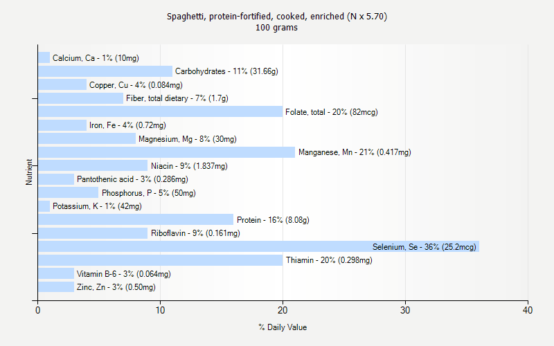 % Daily Value for Spaghetti, protein-fortified, cooked, enriched (N x 5.70) 100 grams 