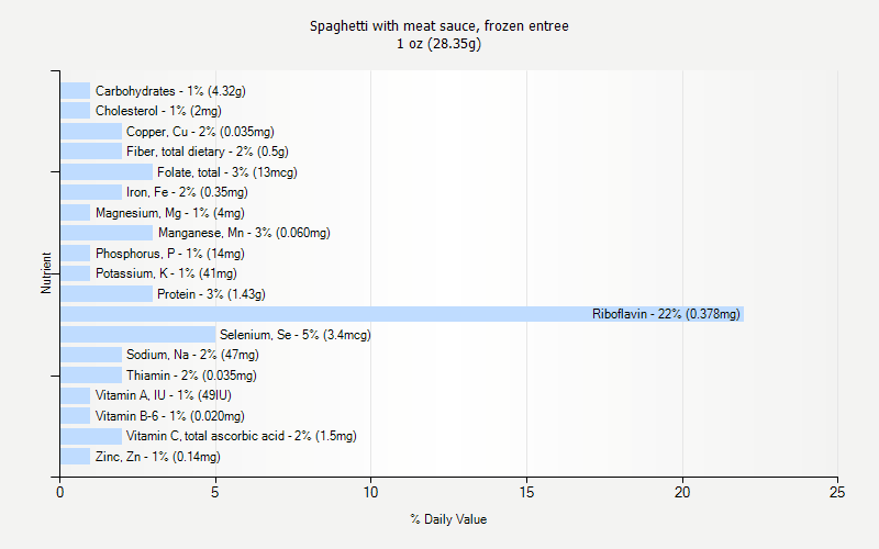 % Daily Value for Spaghetti with meat sauce, frozen entree 1 oz (28.35g)