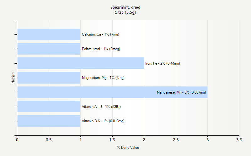 % Daily Value for Spearmint, dried 1 tsp (0.5g)