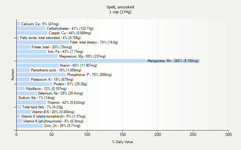 % Daily Value for Spelt, uncooked 1 cup (174g)