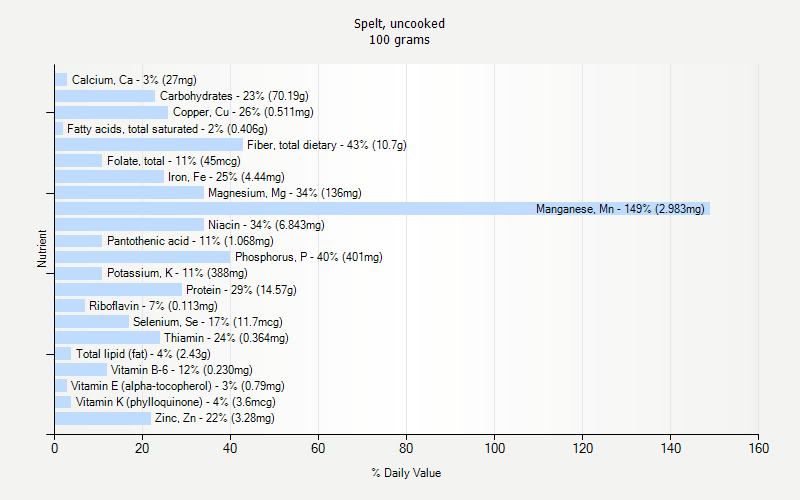 % Daily Value for Spelt, uncooked 100 grams 