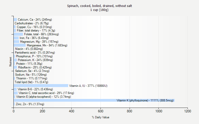 % Daily Value for Spinach, cooked, boiled, drained, without salt 1 cup (180g)