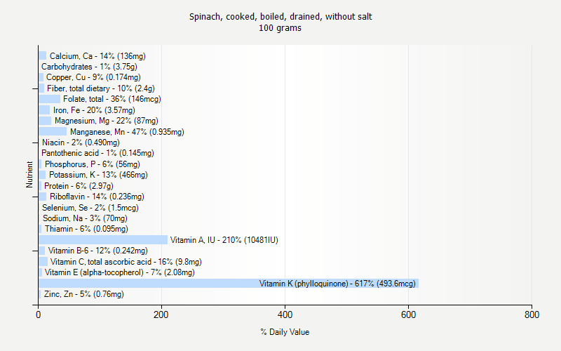 % Daily Value for Spinach, cooked, boiled, drained, without salt 100 grams 