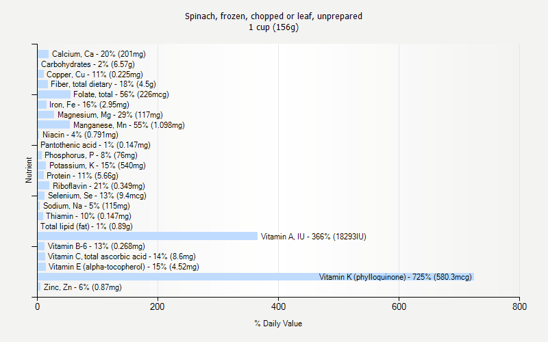 % Daily Value for Spinach, frozen, chopped or leaf, unprepared 1 cup (156g)