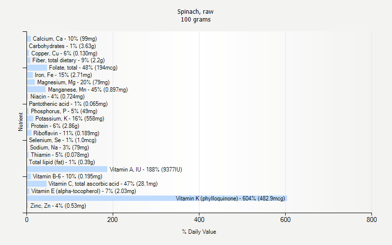 % Daily Value for Spinach, raw 100 grams 