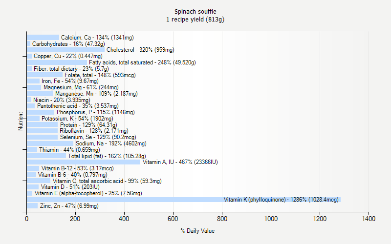 % Daily Value for Spinach souffle 1 recipe yield (813g)