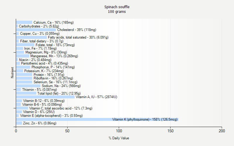 % Daily Value for Spinach souffle 100 grams 