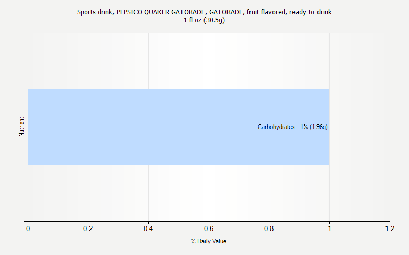 % Daily Value for Sports drink, PEPSICO QUAKER GATORADE, GATORADE, fruit-flavored, ready-to-drink 1 fl oz (30.5g)