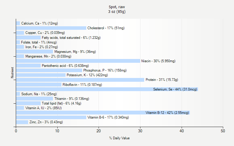 % Daily Value for Spot, raw 3 oz (85g)