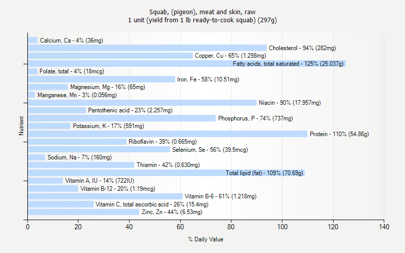 % Daily Value for Squab, (pigeon), meat and skin, raw 1 unit (yield from 1 lb ready-to-cook squab) (297g)