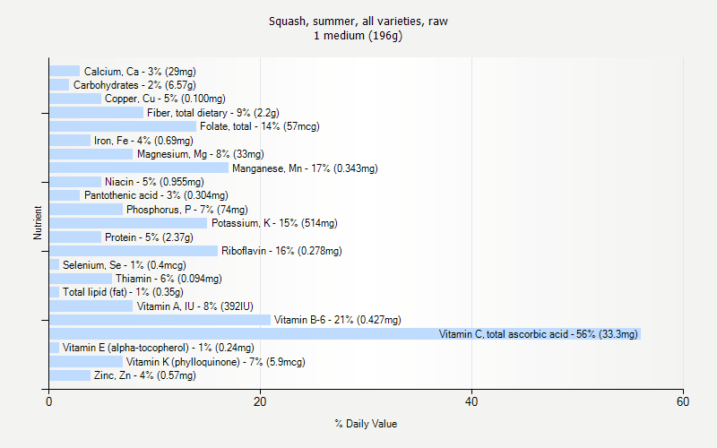 % Daily Value for Squash, summer, all varieties, raw 1 medium (196g)