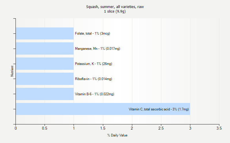 % Daily Value for Squash, summer, all varieties, raw 1 slice (9.9g)