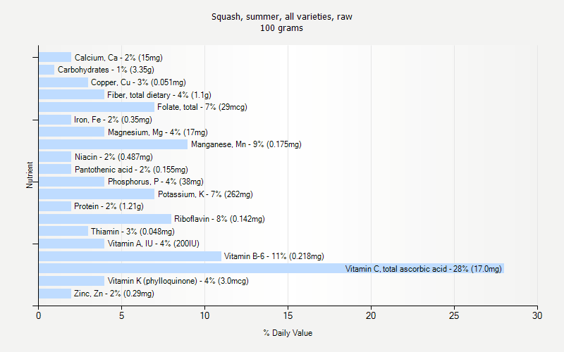 % Daily Value for Squash, summer, all varieties, raw 100 grams 