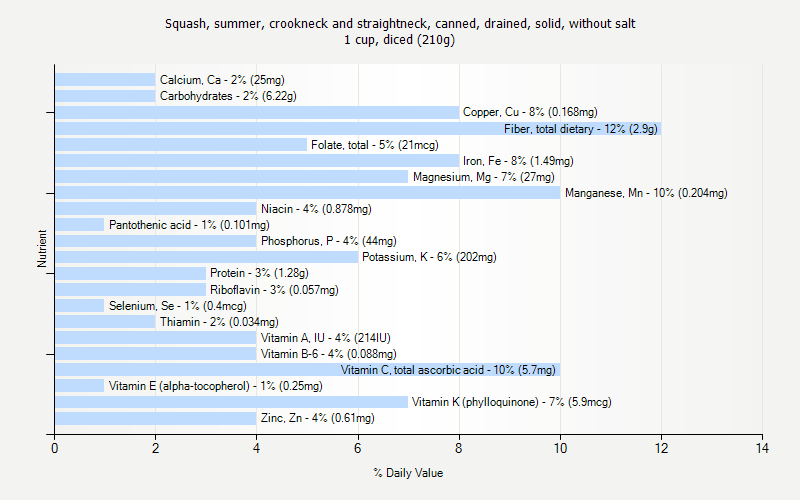 % Daily Value for Squash, summer, crookneck and straightneck, canned, drained, solid, without salt 1 cup, diced (210g)