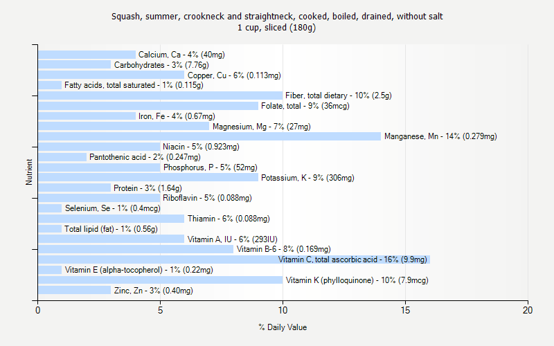 % Daily Value for Squash, summer, crookneck and straightneck, cooked, boiled, drained, without salt 1 cup, sliced (180g)