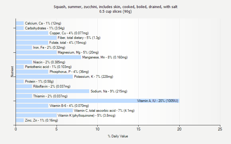 % Daily Value for Squash, summer, zucchini, includes skin, cooked, boiled, drained, with salt 0.5 cup slices (90g)