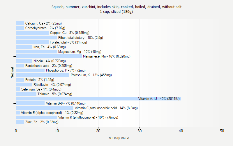 % Daily Value for Squash, summer, zucchini, includes skin, cooked, boiled, drained, without salt 1 cup, sliced (180g)