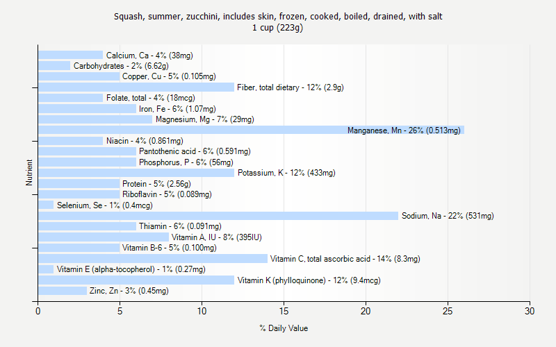 % Daily Value for Squash, summer, zucchini, includes skin, frozen, cooked, boiled, drained, with salt 1 cup (223g)