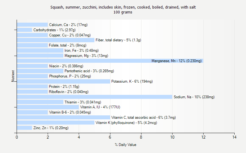 % Daily Value for Squash, summer, zucchini, includes skin, frozen, cooked, boiled, drained, with salt 100 grams 